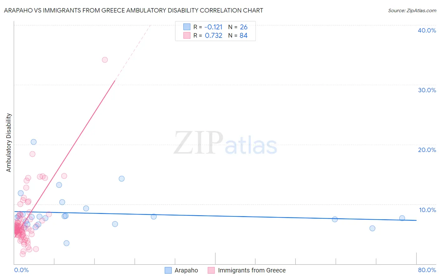 Arapaho vs Immigrants from Greece Ambulatory Disability