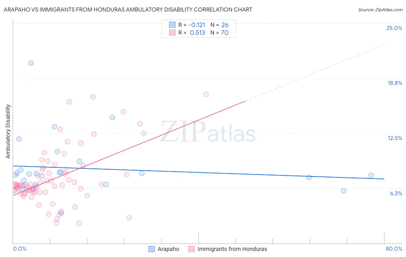 Arapaho vs Immigrants from Honduras Ambulatory Disability