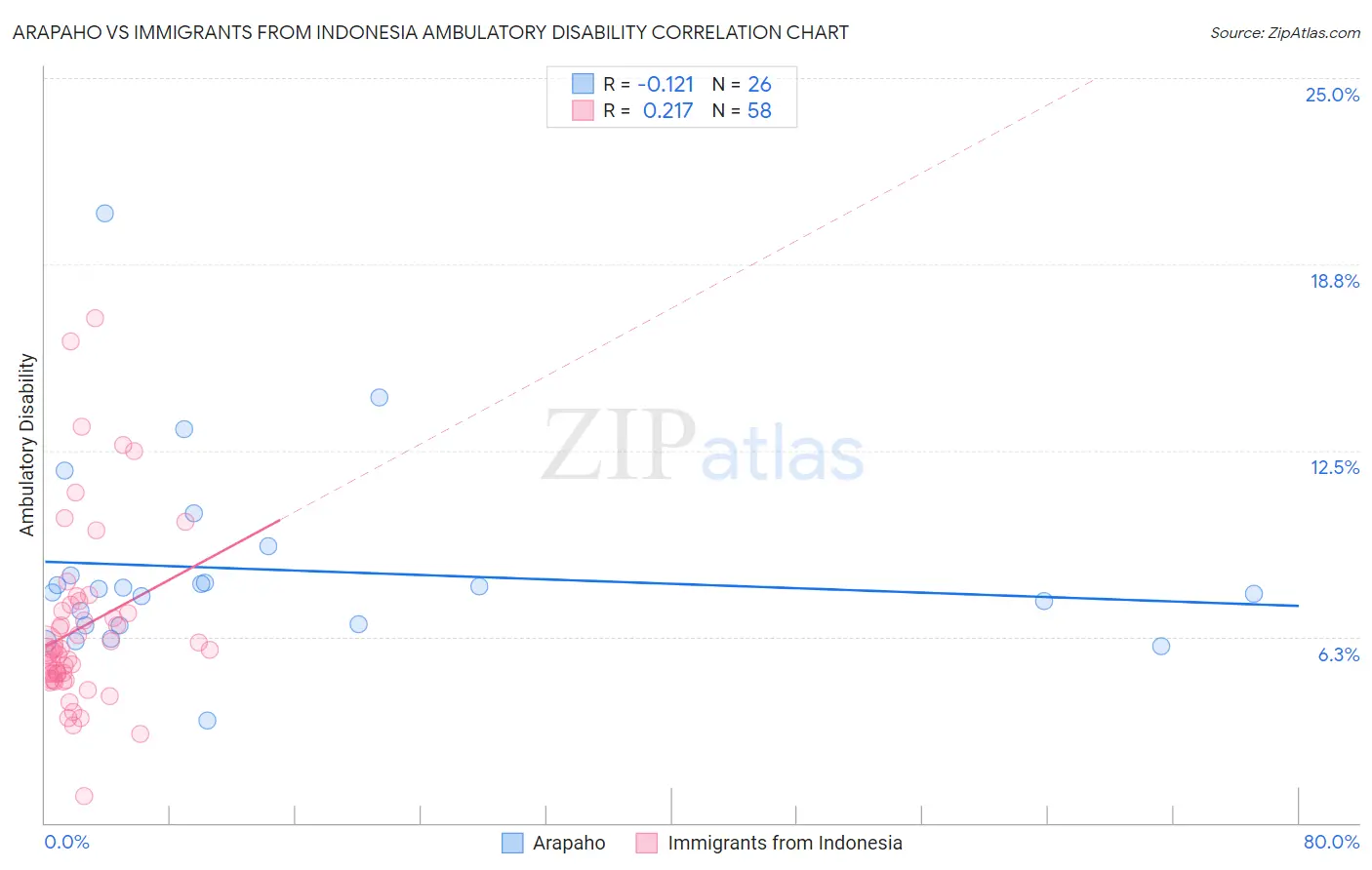 Arapaho vs Immigrants from Indonesia Ambulatory Disability