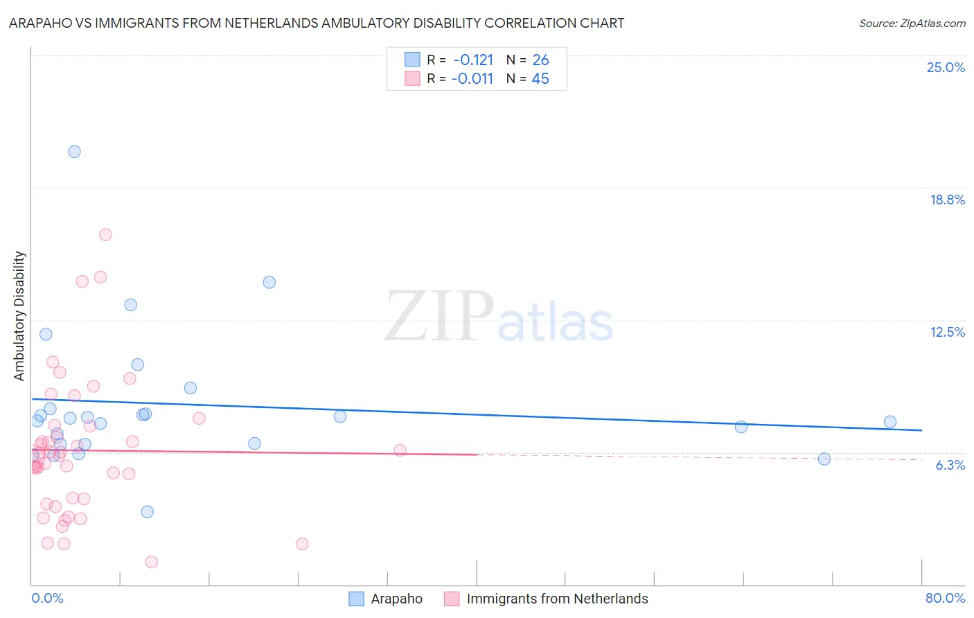 Arapaho vs Immigrants from Netherlands Ambulatory Disability