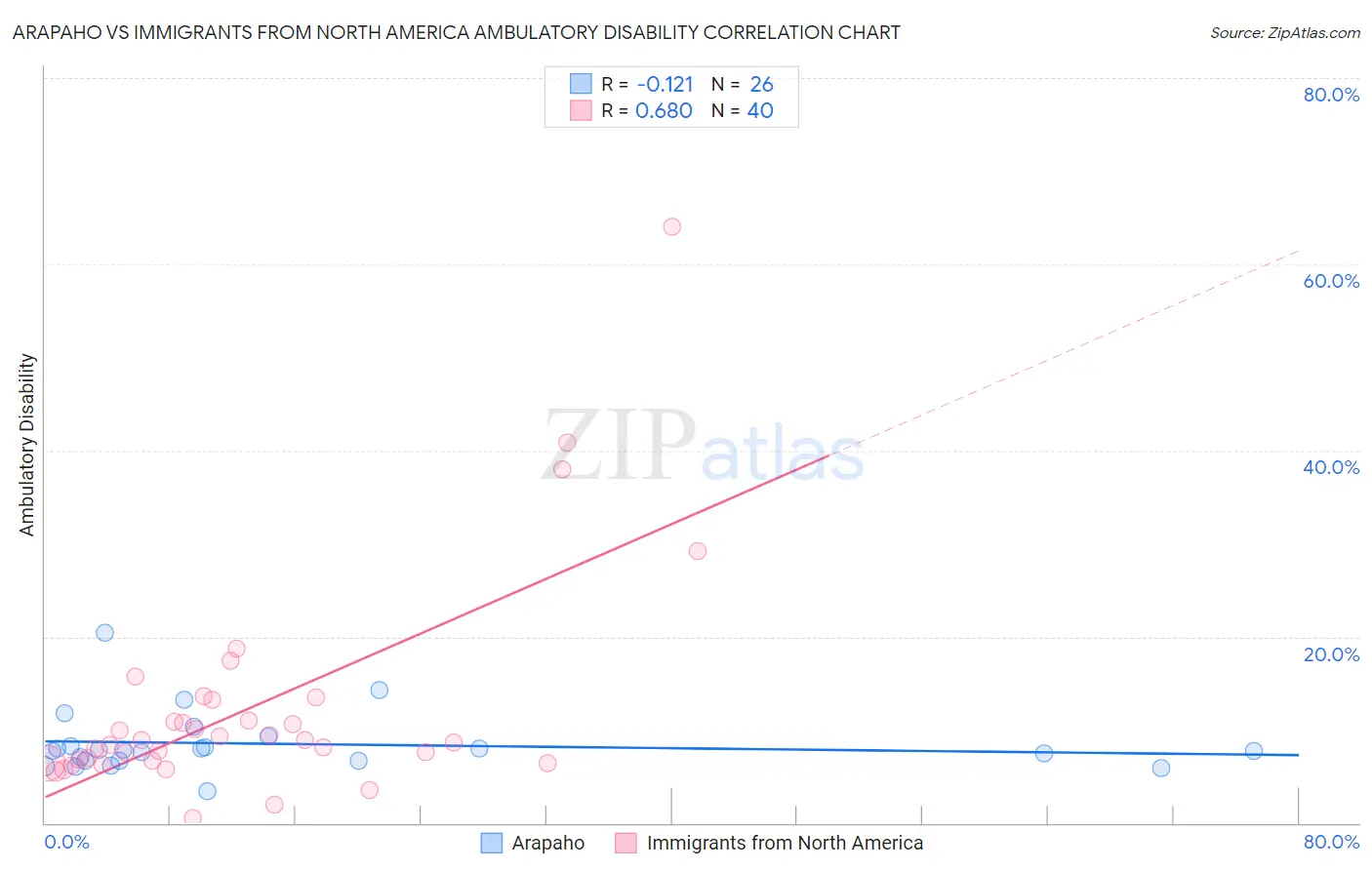 Arapaho vs Immigrants from North America Ambulatory Disability