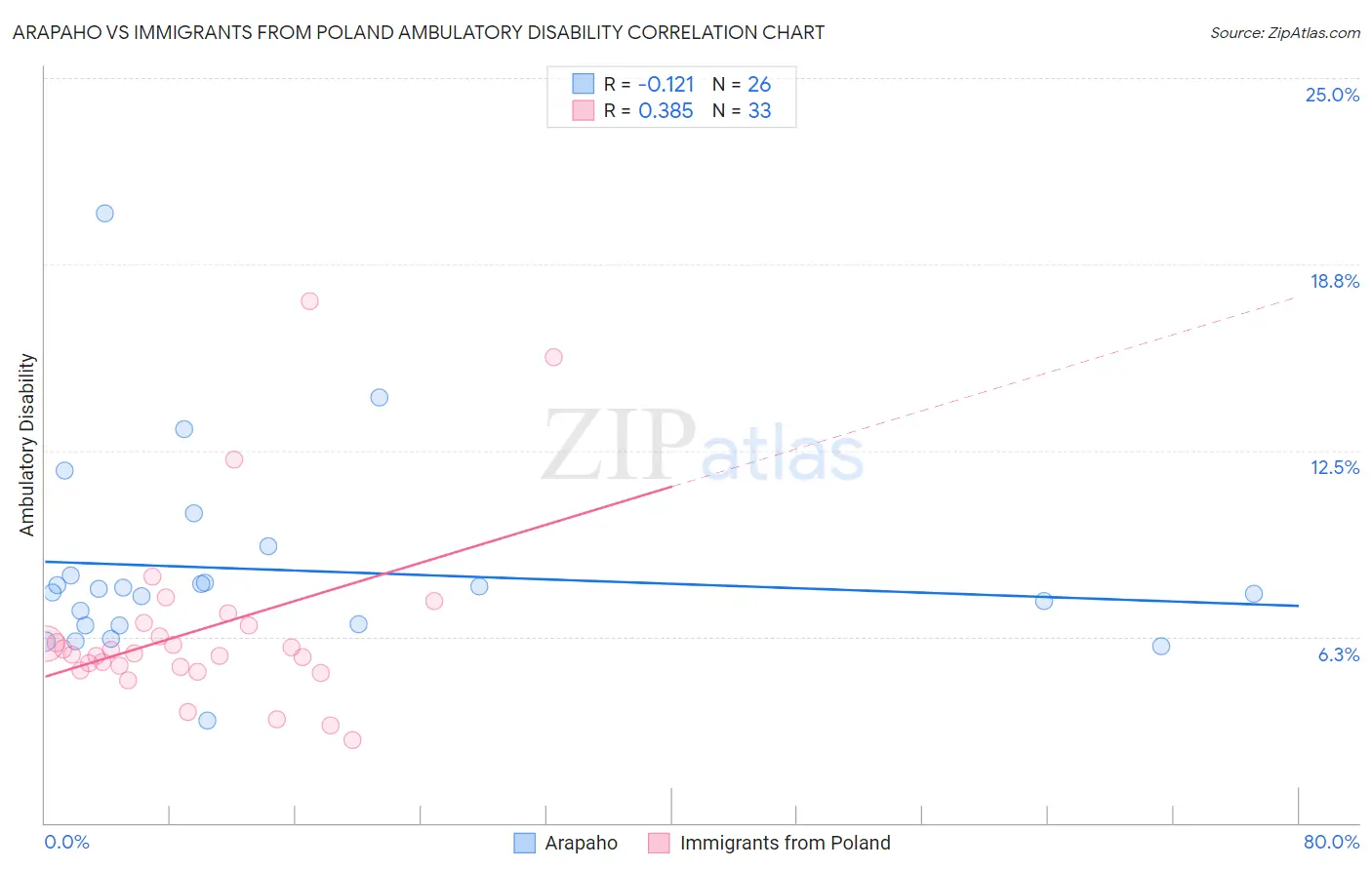 Arapaho vs Immigrants from Poland Ambulatory Disability