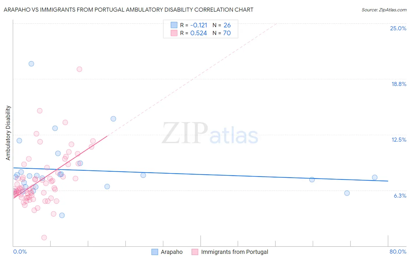 Arapaho vs Immigrants from Portugal Ambulatory Disability