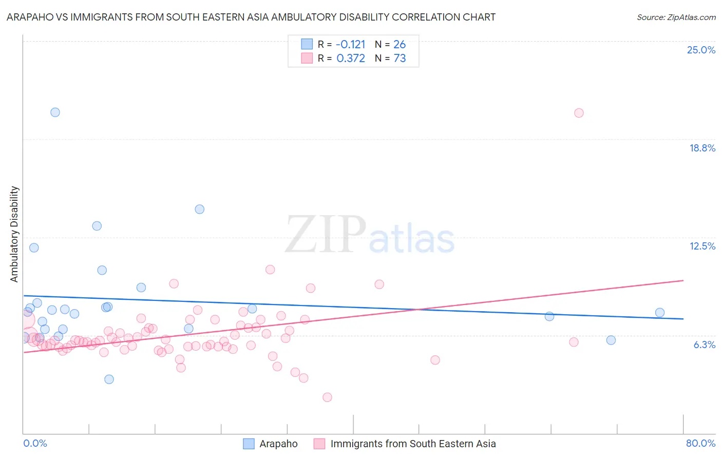 Arapaho vs Immigrants from South Eastern Asia Ambulatory Disability