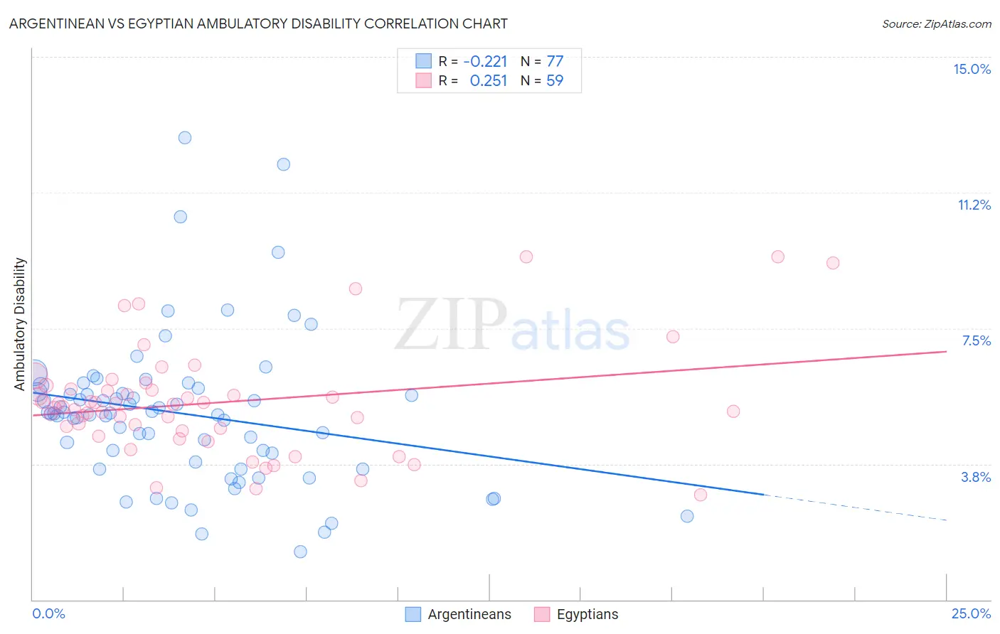 Argentinean vs Egyptian Ambulatory Disability