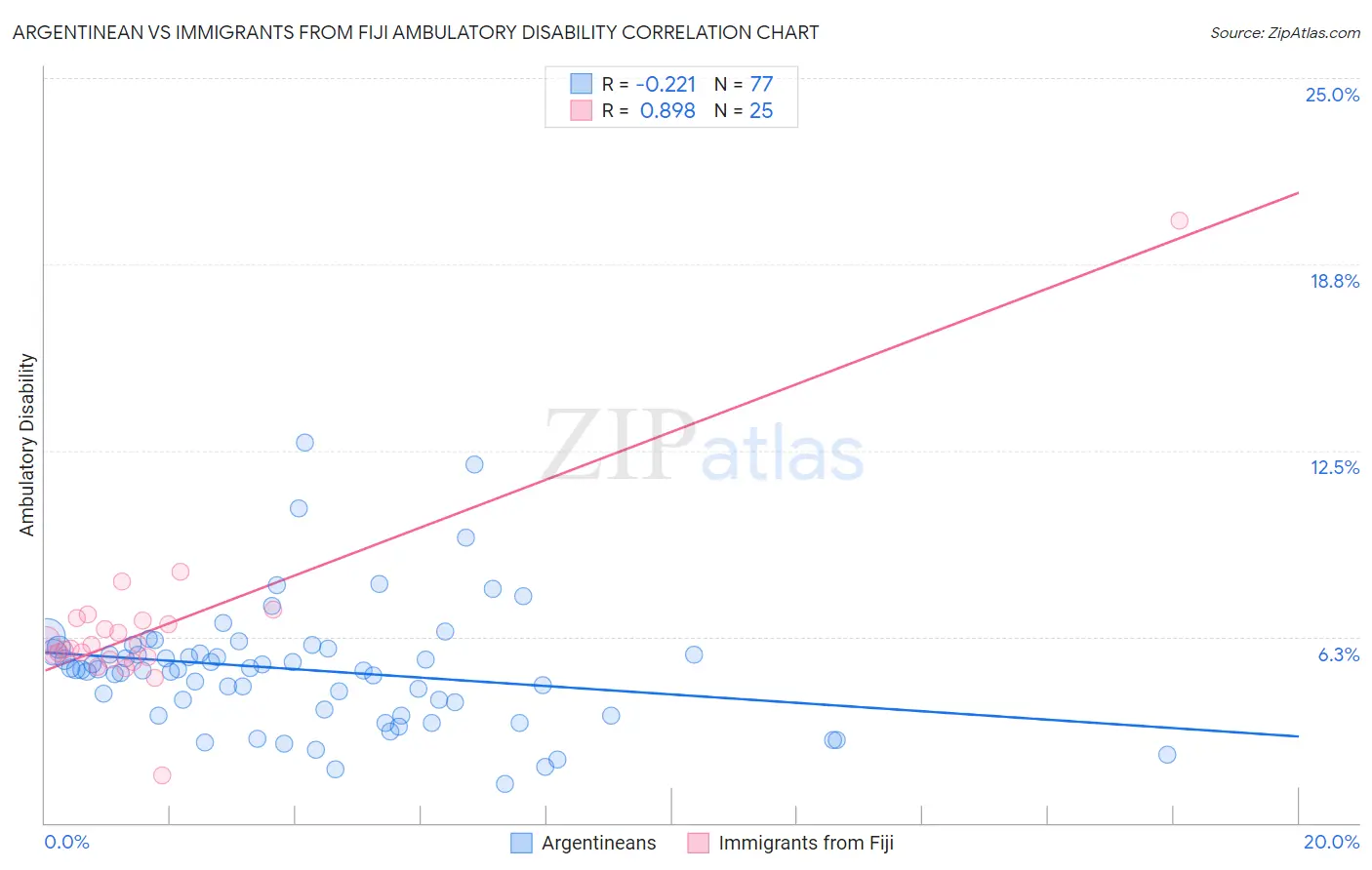 Argentinean vs Immigrants from Fiji Ambulatory Disability