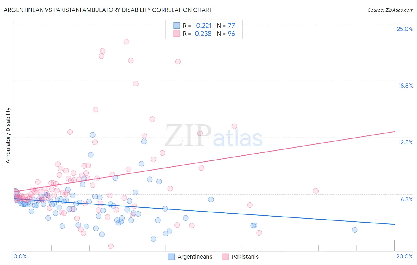 Argentinean vs Pakistani Ambulatory Disability