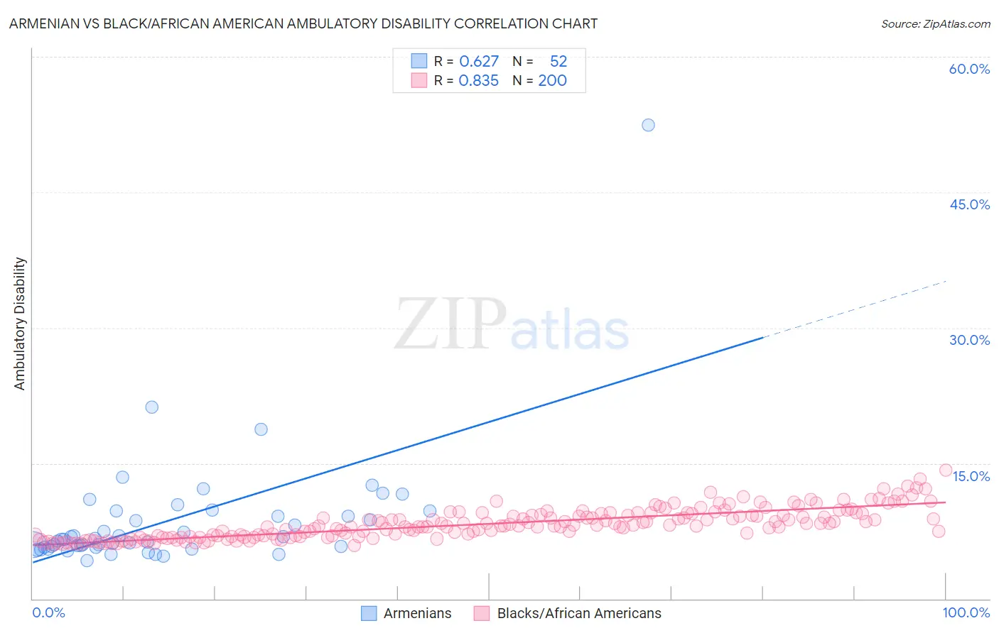 Armenian vs Black/African American Ambulatory Disability