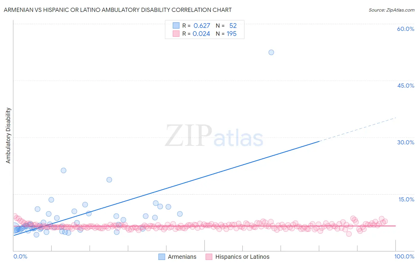 Armenian vs Hispanic or Latino Ambulatory Disability