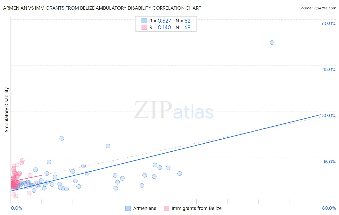 Armenian vs Immigrants from Belize Ambulatory Disability