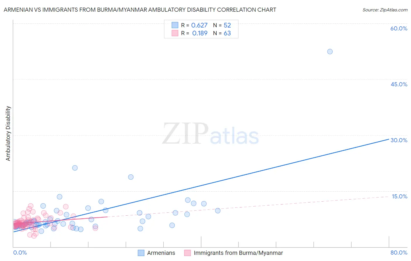 Armenian vs Immigrants from Burma/Myanmar Ambulatory Disability