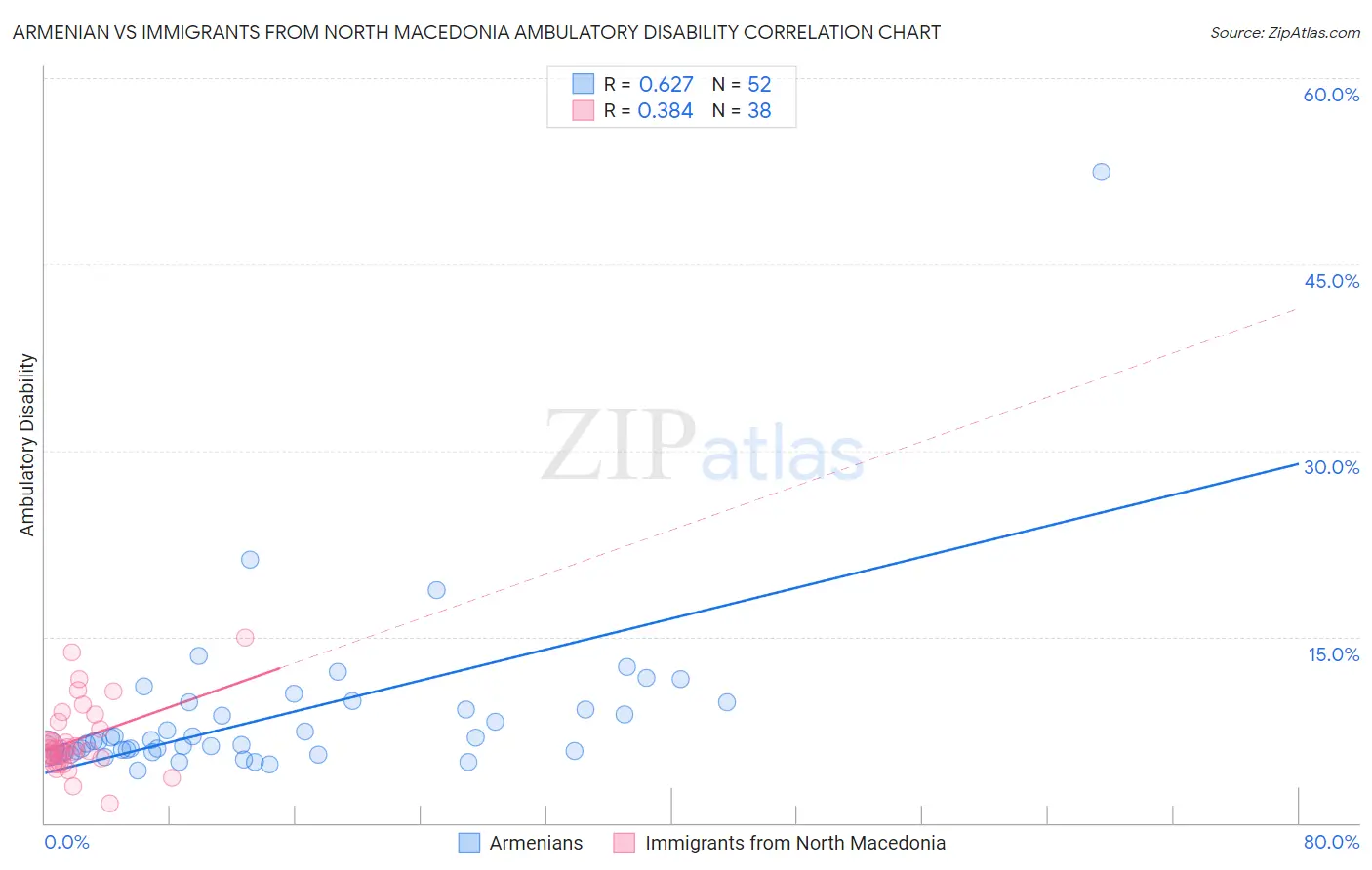 Armenian vs Immigrants from North Macedonia Ambulatory Disability