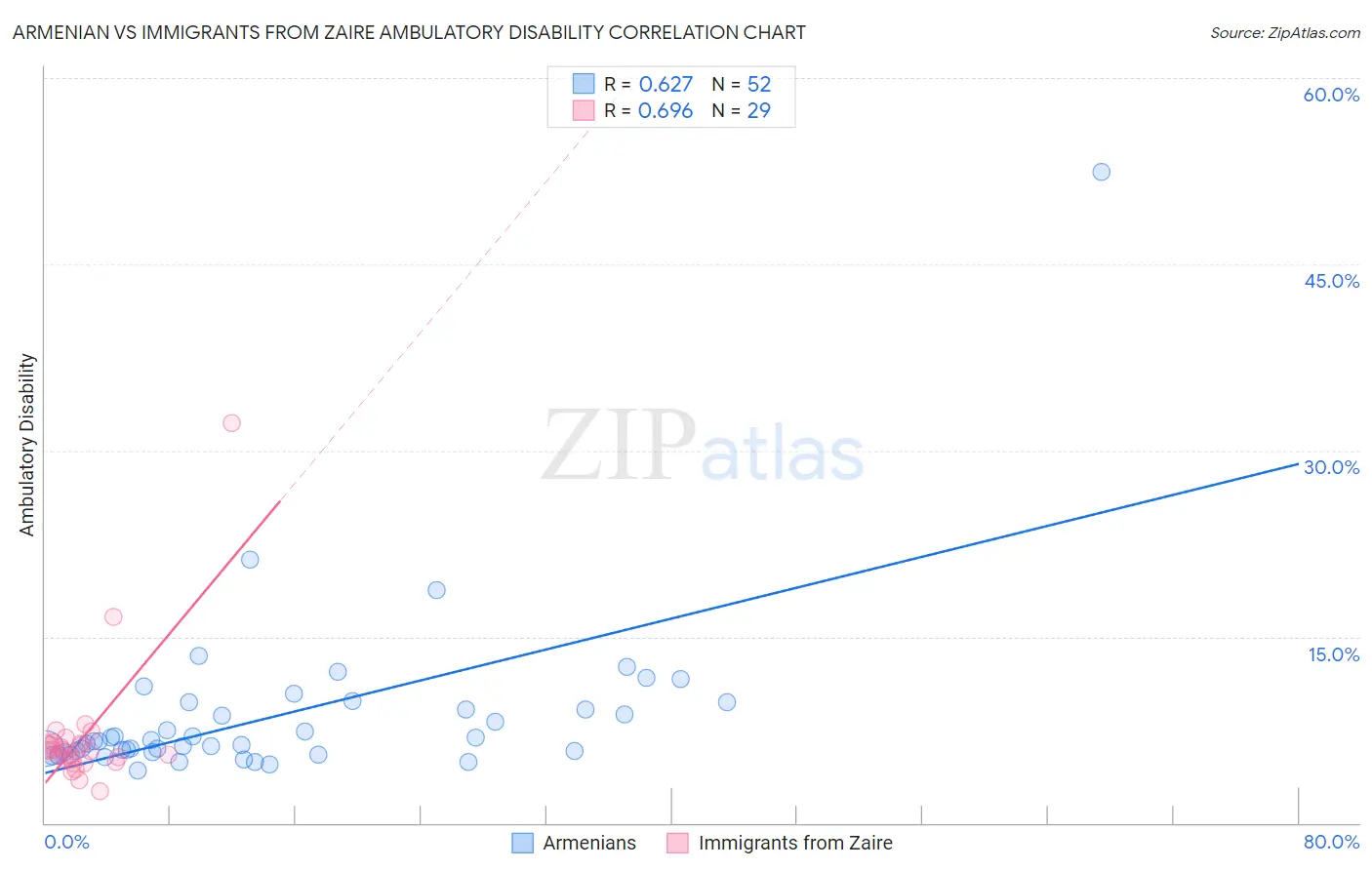 Armenian vs Immigrants from Zaire Ambulatory Disability