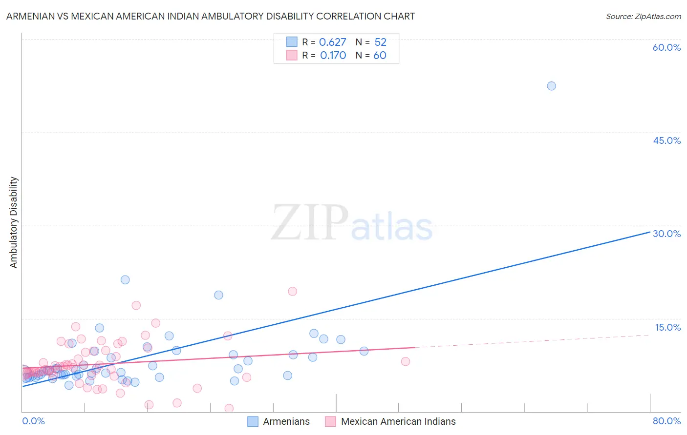 Armenian vs Mexican American Indian Ambulatory Disability