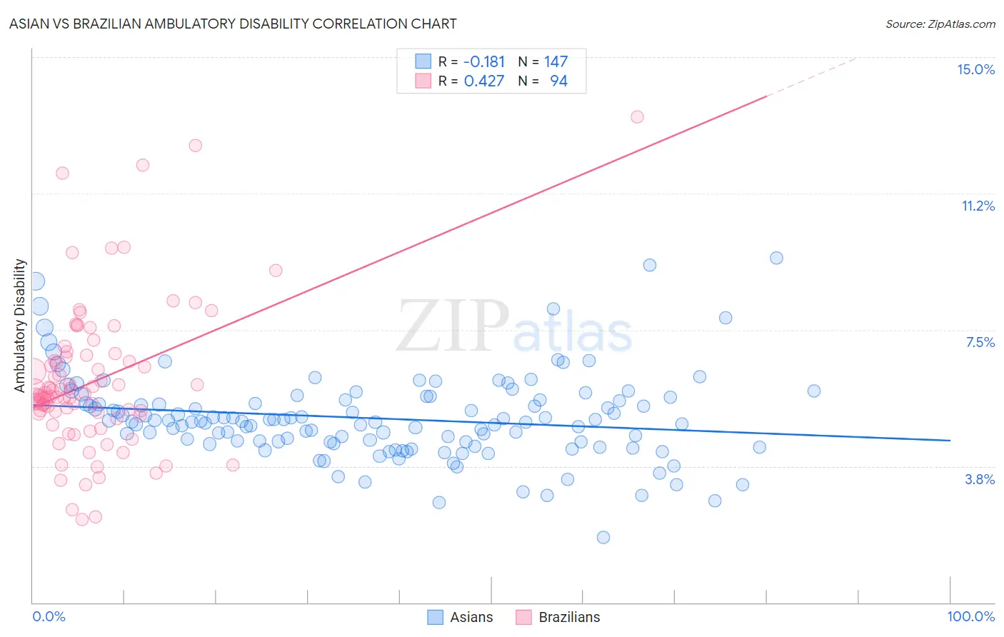 Asian vs Brazilian Ambulatory Disability