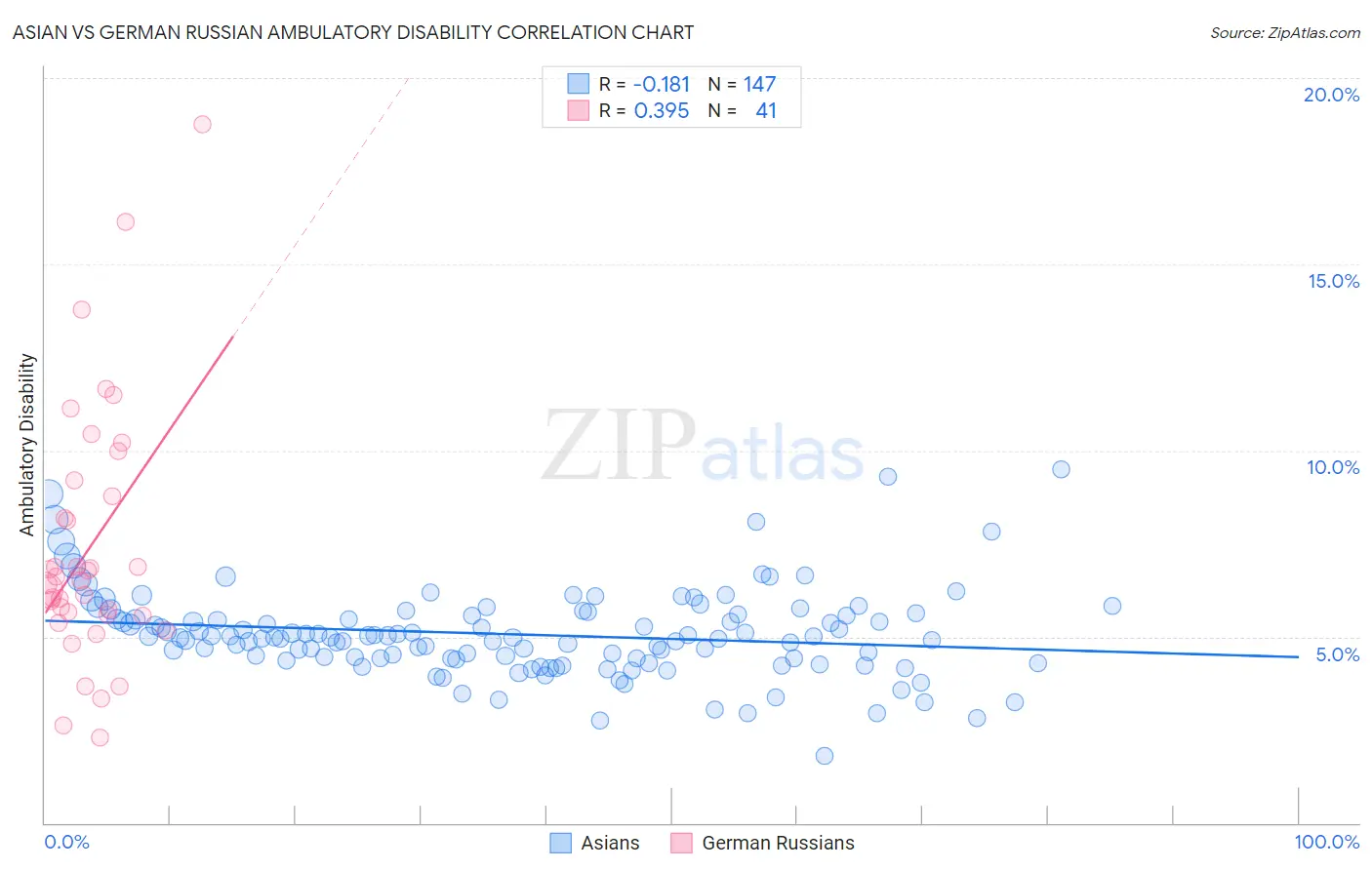 Asian vs German Russian Ambulatory Disability