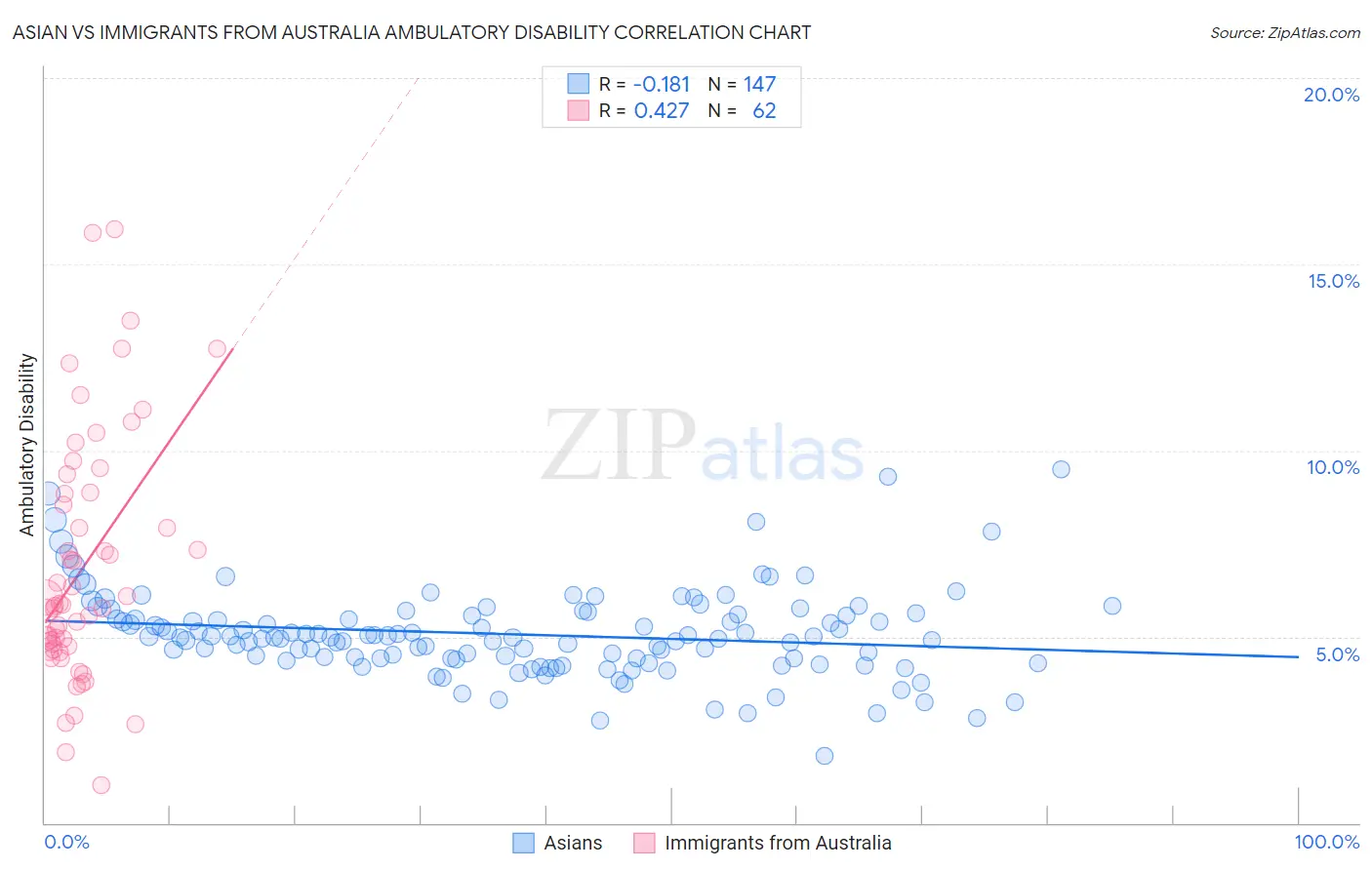 Asian vs Immigrants from Australia Ambulatory Disability