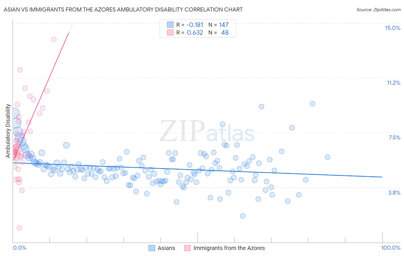 Asian vs Immigrants from the Azores Ambulatory Disability