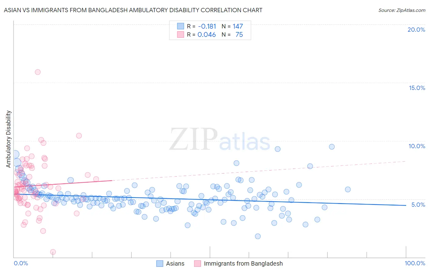 Asian vs Immigrants from Bangladesh Ambulatory Disability