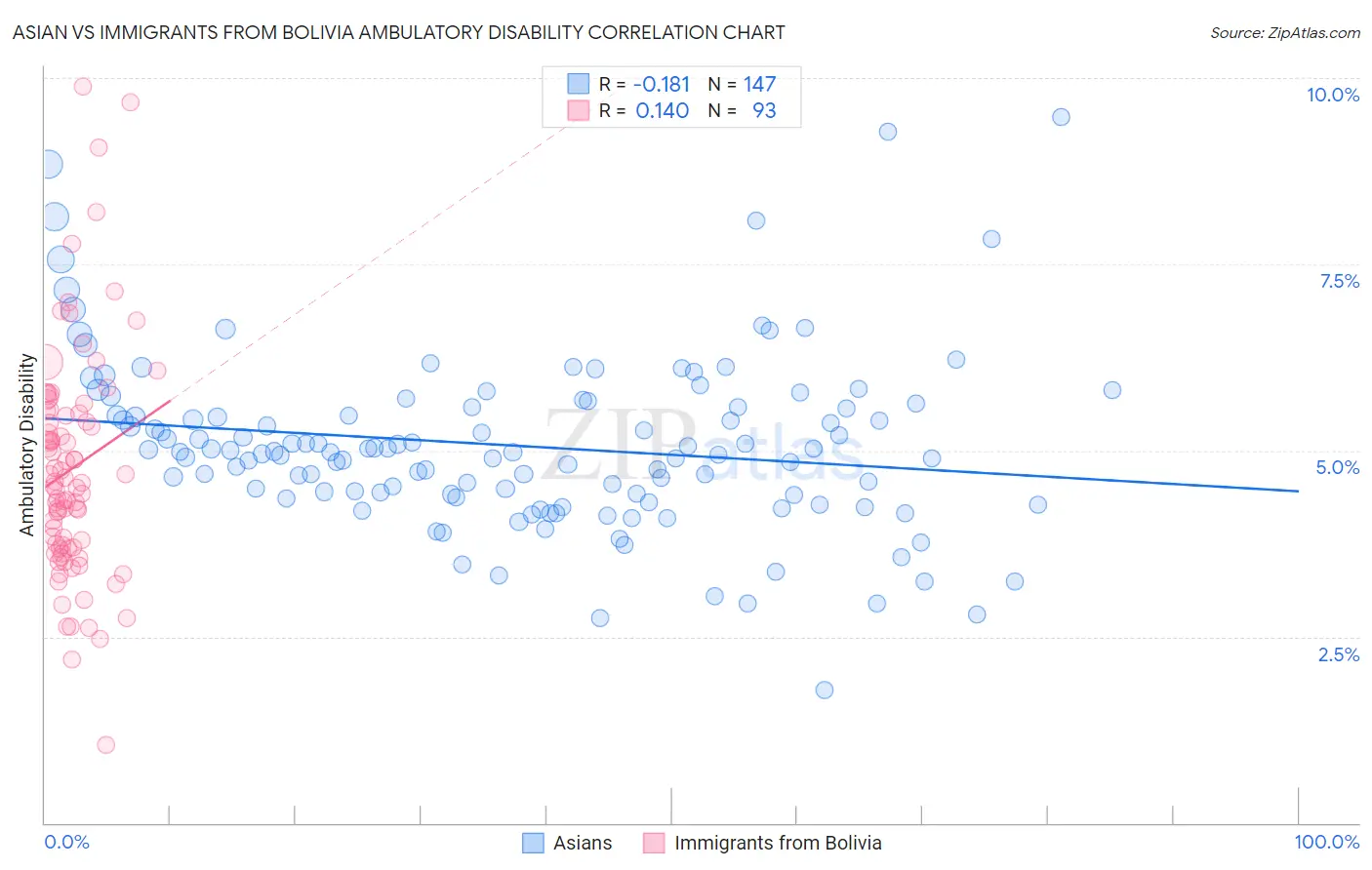 Asian vs Immigrants from Bolivia Ambulatory Disability