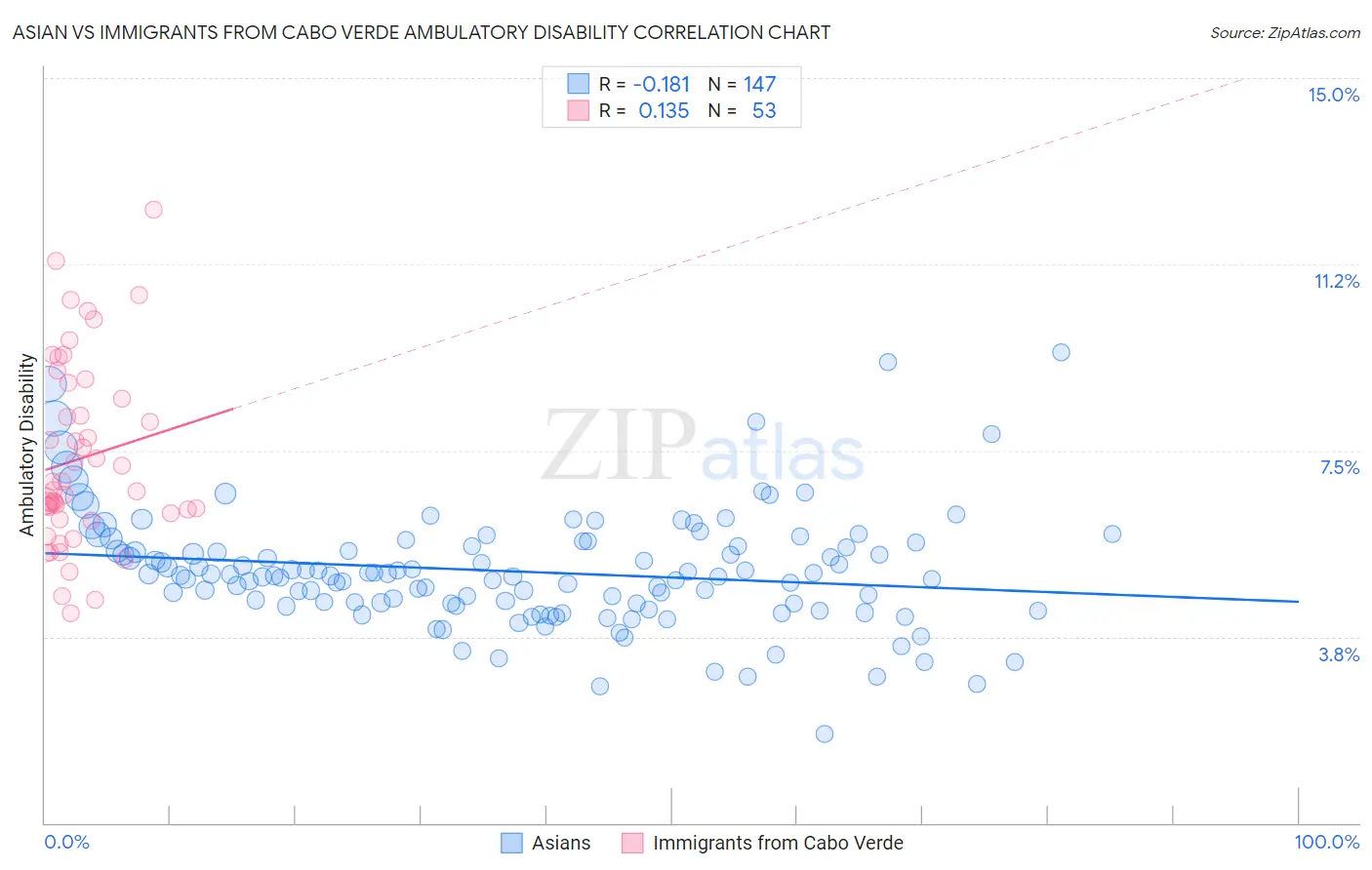 Asian vs Immigrants from Cabo Verde Ambulatory Disability