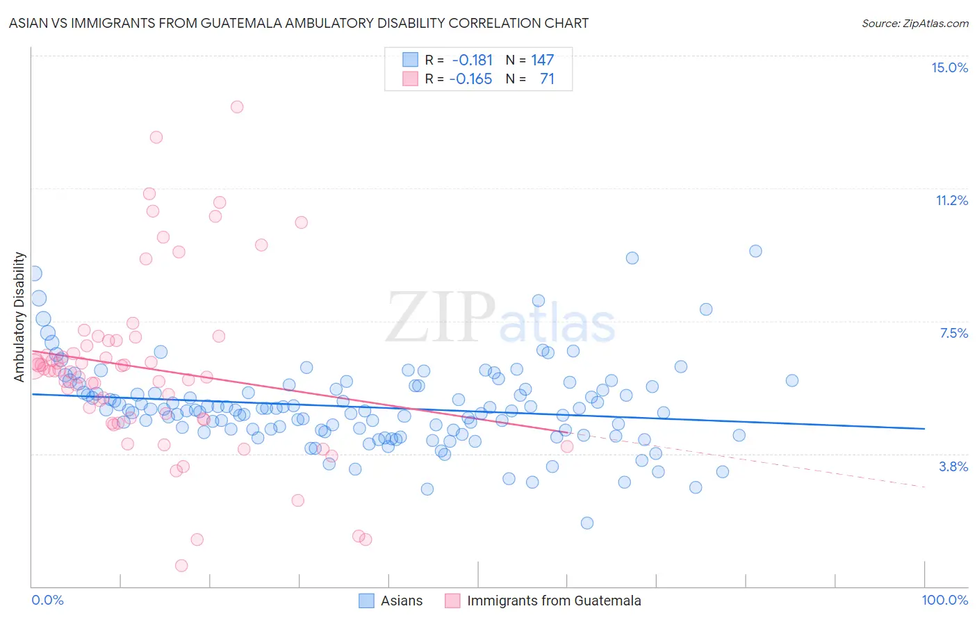 Asian vs Immigrants from Guatemala Ambulatory Disability