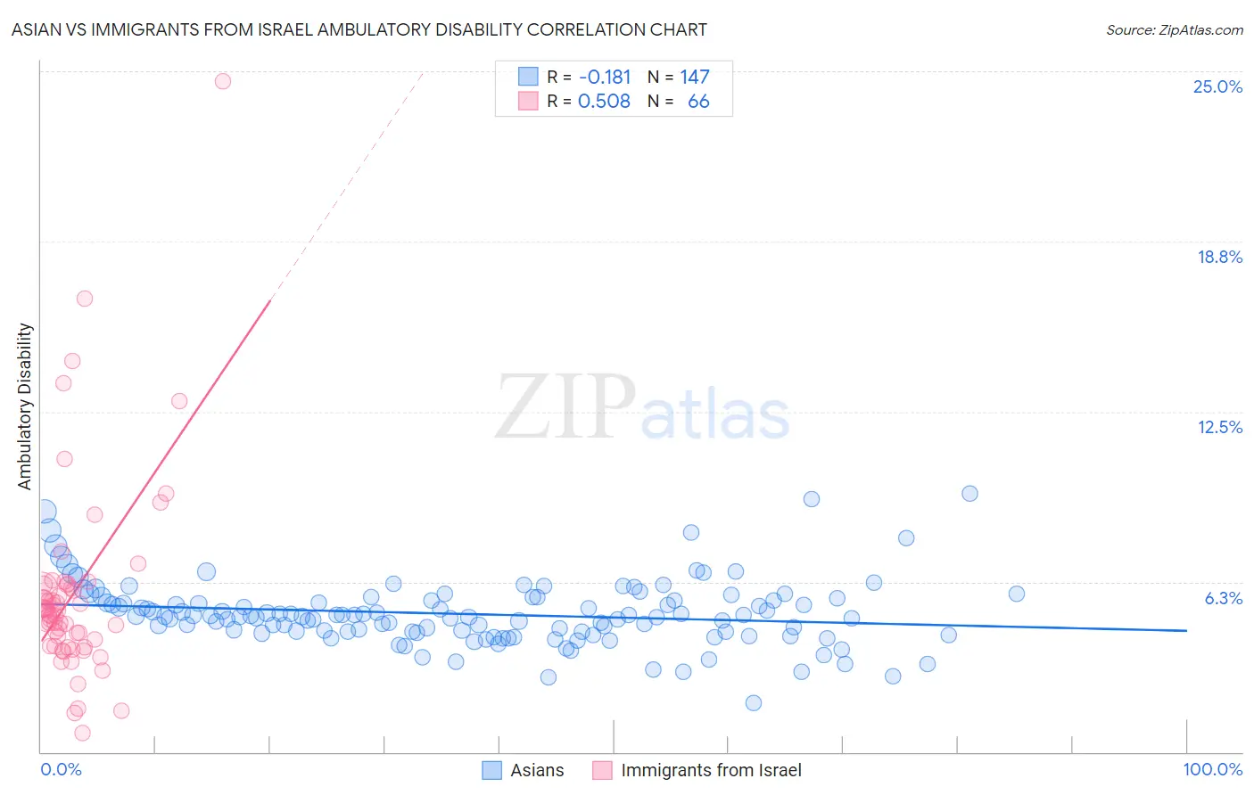 Asian vs Immigrants from Israel Ambulatory Disability