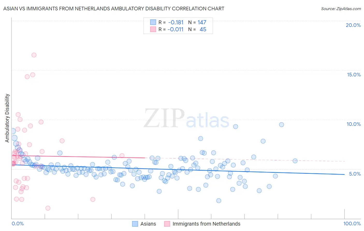 Asian vs Immigrants from Netherlands Ambulatory Disability