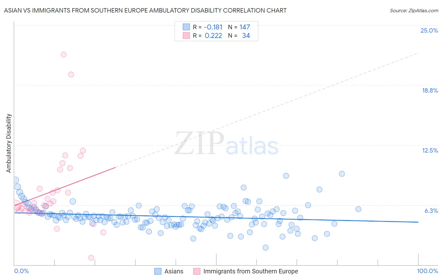 Asian vs Immigrants from Southern Europe Ambulatory Disability