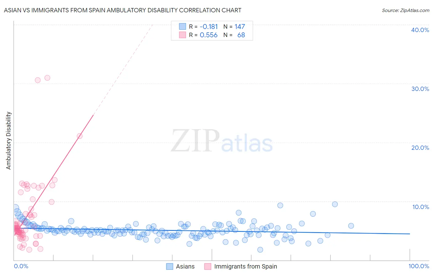 Asian vs Immigrants from Spain Ambulatory Disability