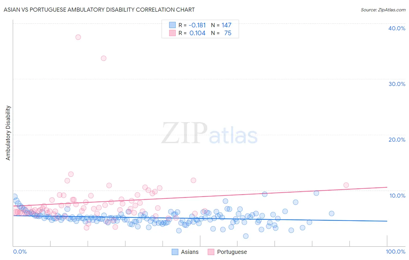 Asian vs Portuguese Ambulatory Disability