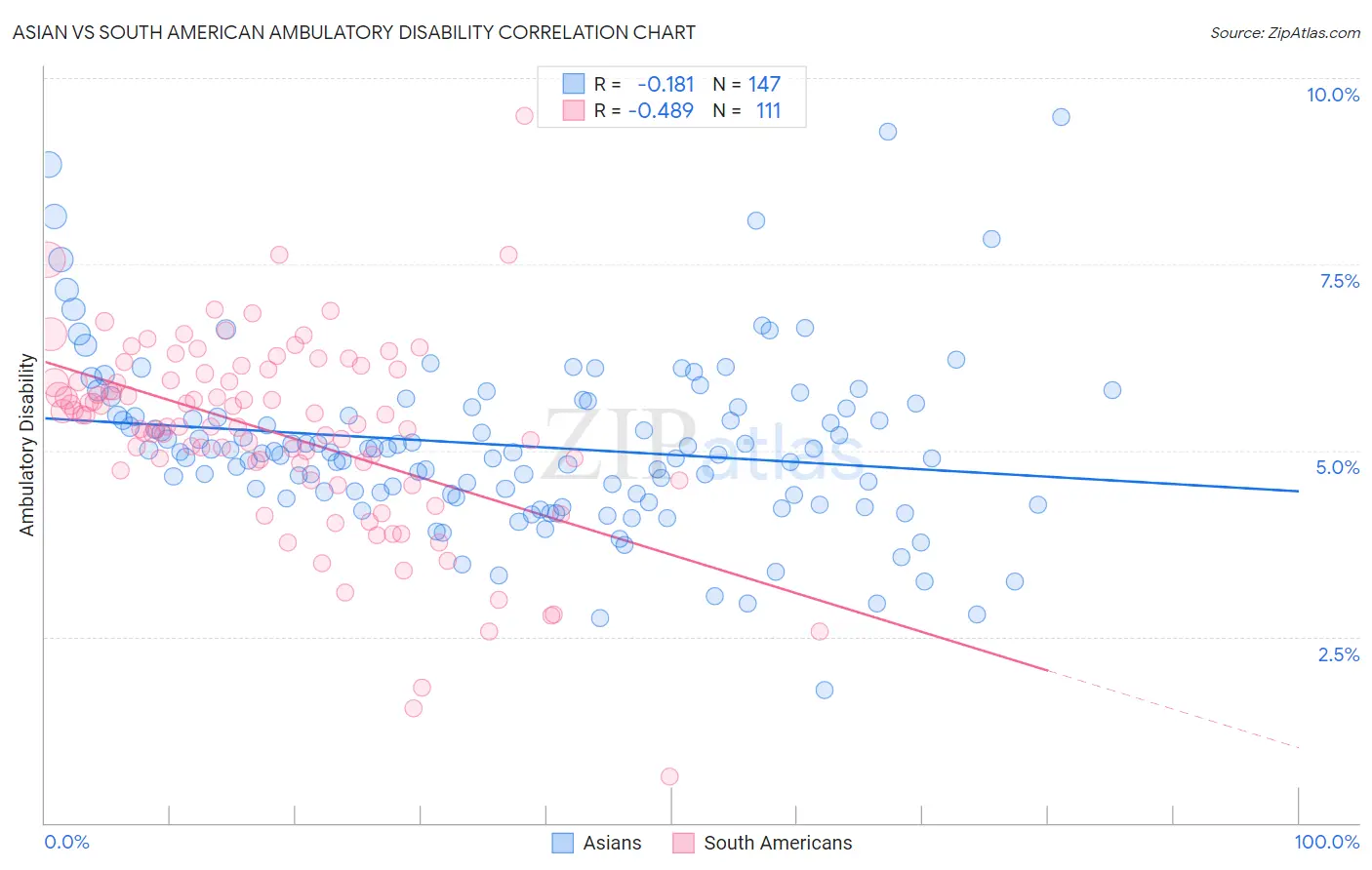 Asian vs South American Ambulatory Disability