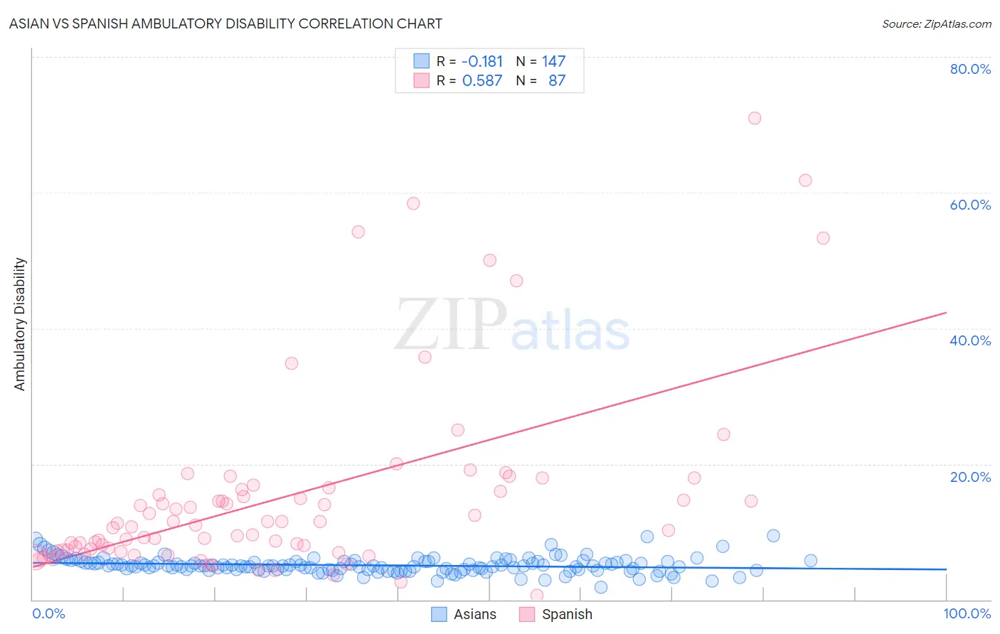 Asian vs Spanish Ambulatory Disability