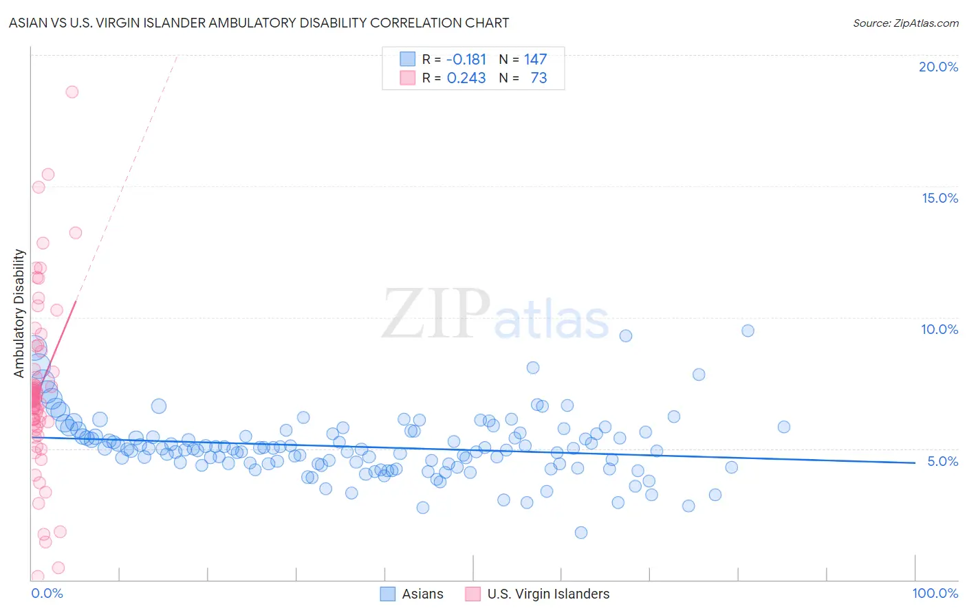 Asian vs U.S. Virgin Islander Ambulatory Disability