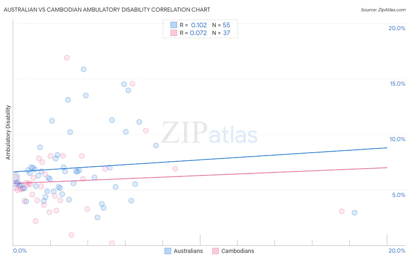 Australian vs Cambodian Ambulatory Disability