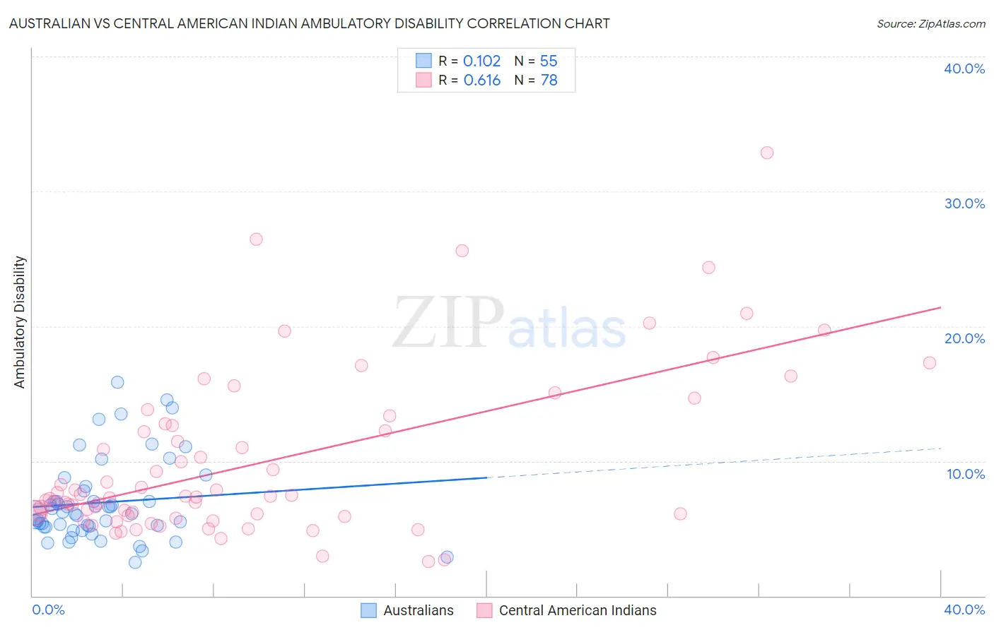 Australian vs Central American Indian Ambulatory Disability