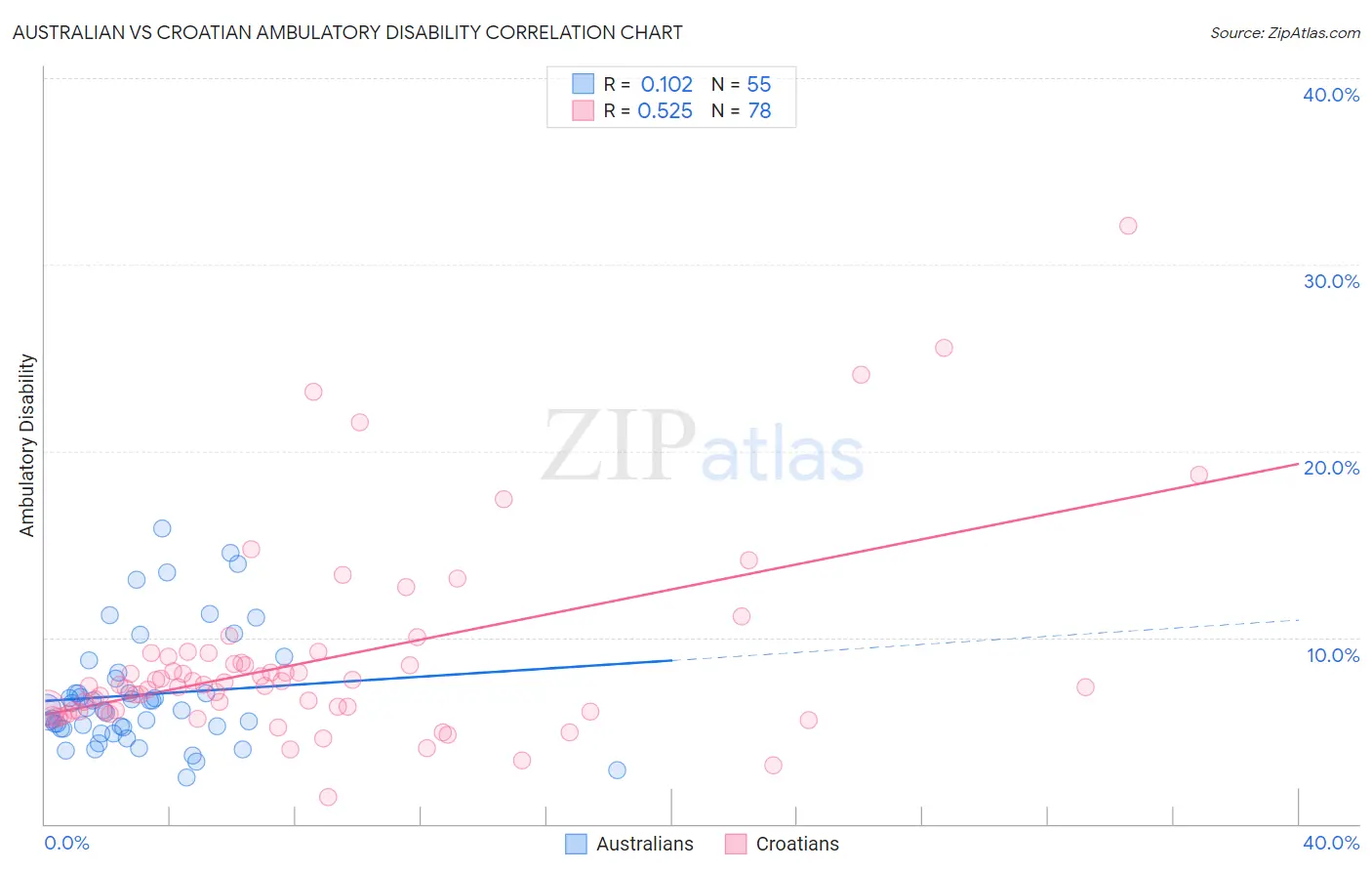 Australian vs Croatian Ambulatory Disability