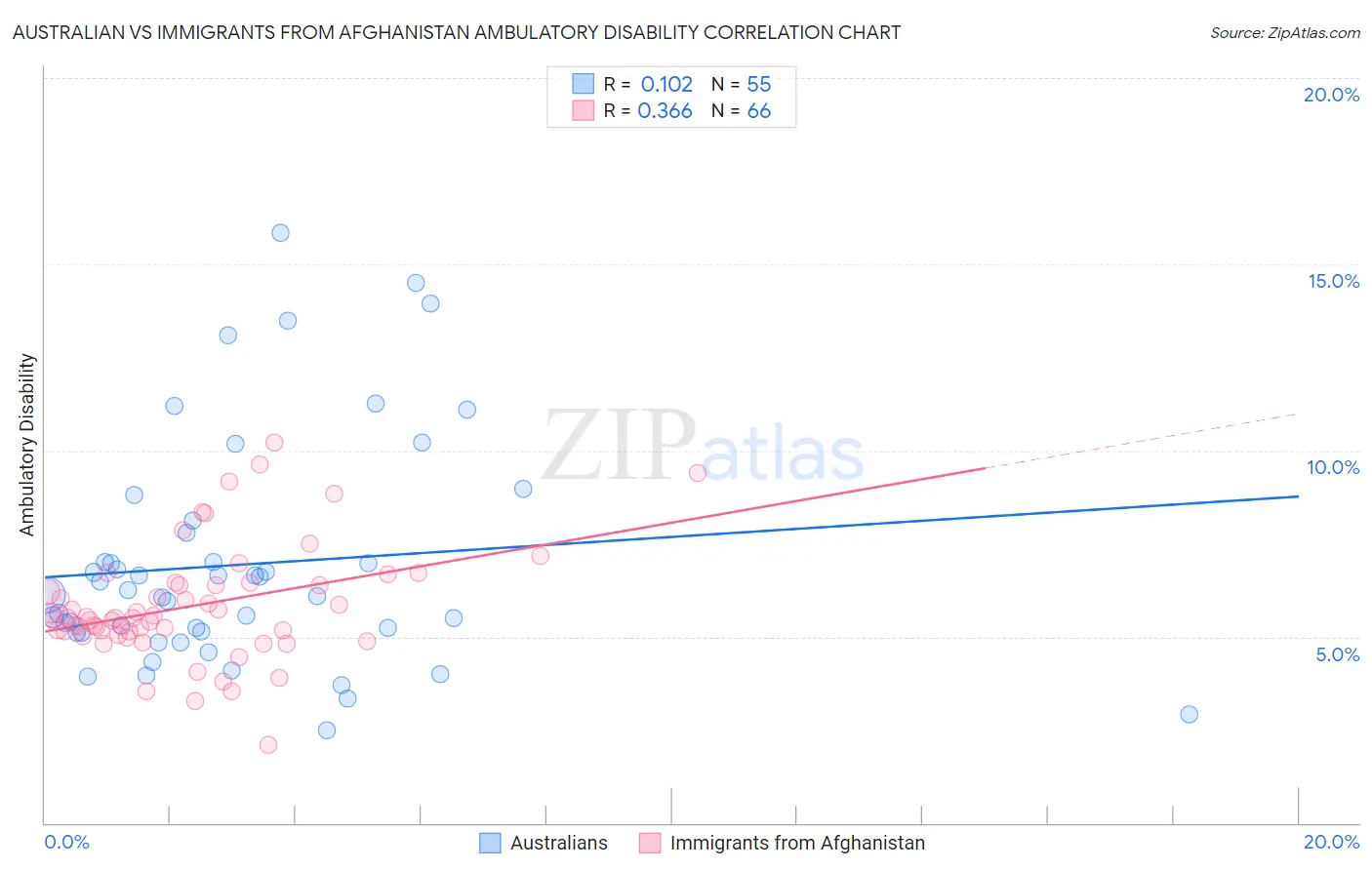 Australian vs Immigrants from Afghanistan Ambulatory Disability