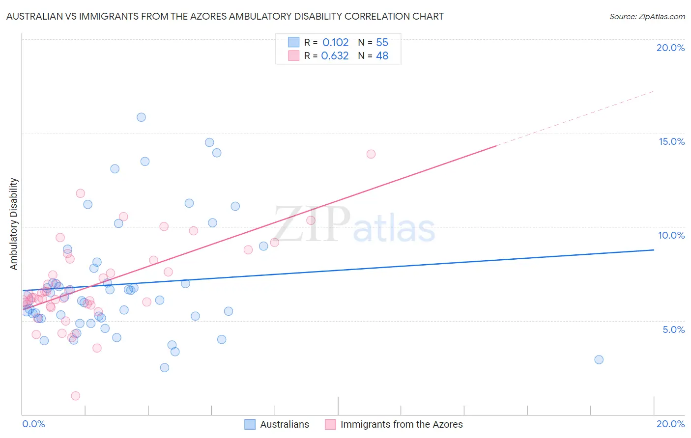 Australian vs Immigrants from the Azores Ambulatory Disability