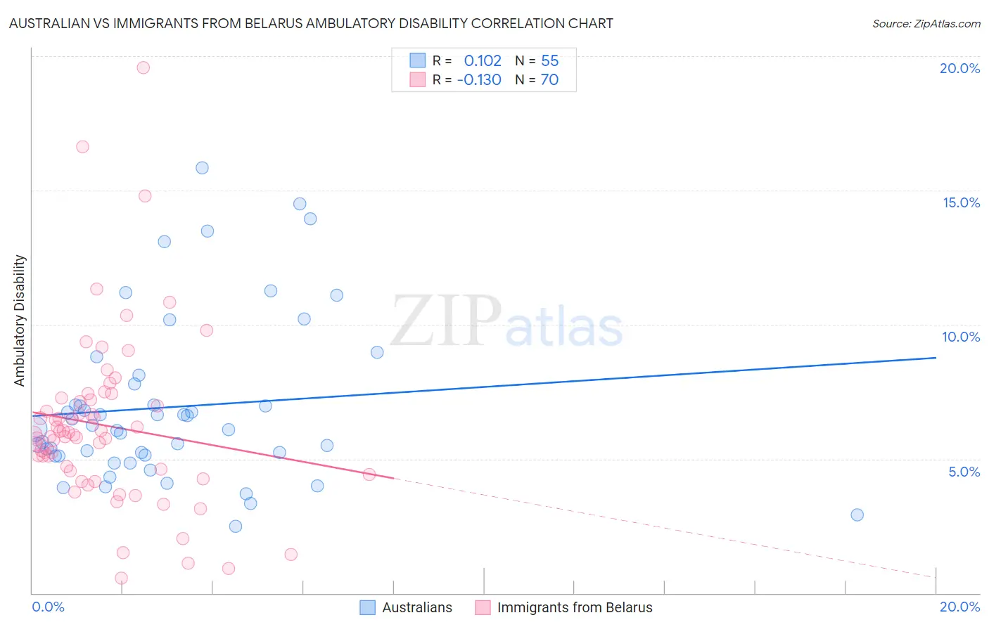 Australian vs Immigrants from Belarus Ambulatory Disability