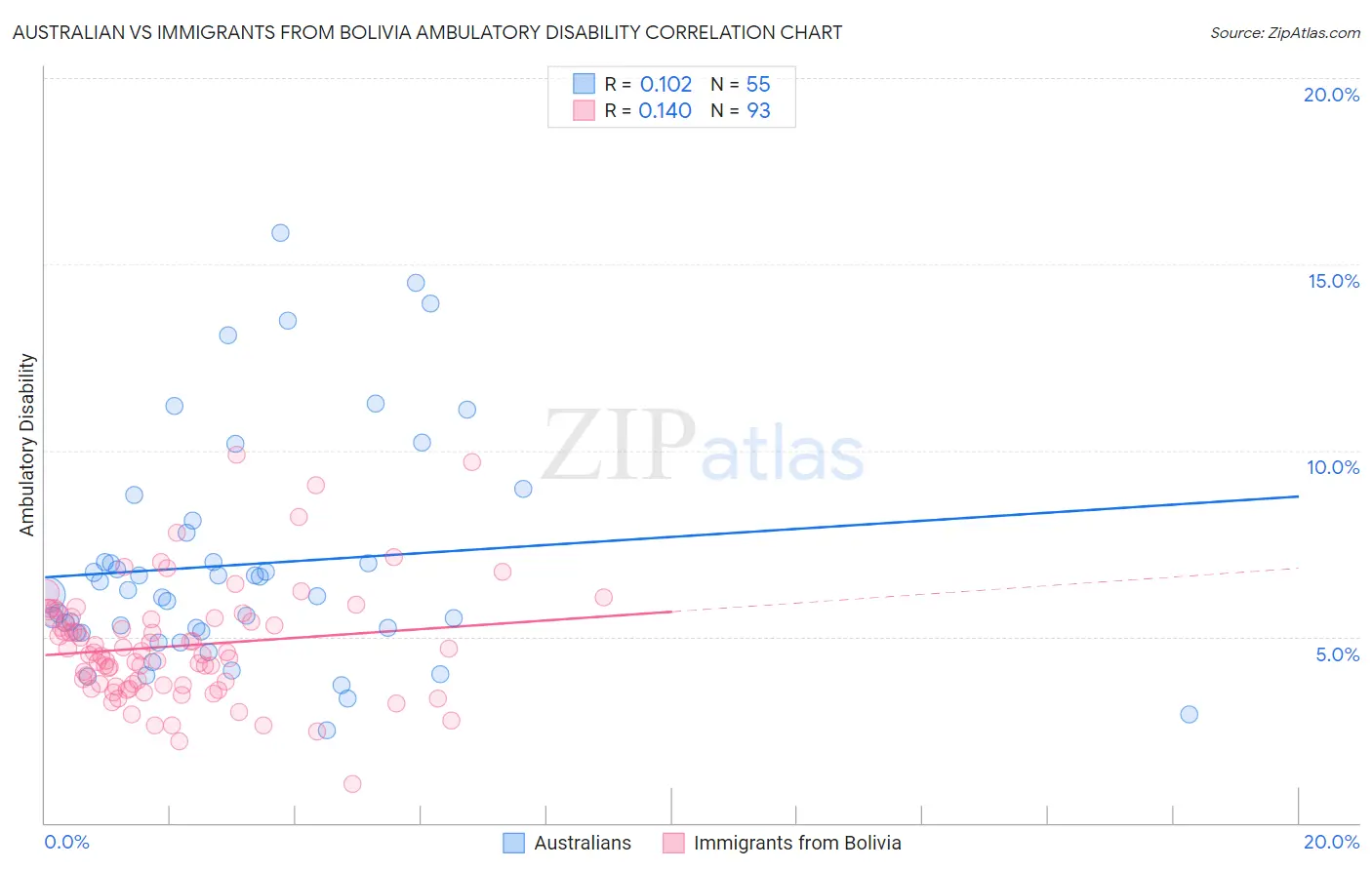 Australian vs Immigrants from Bolivia Ambulatory Disability