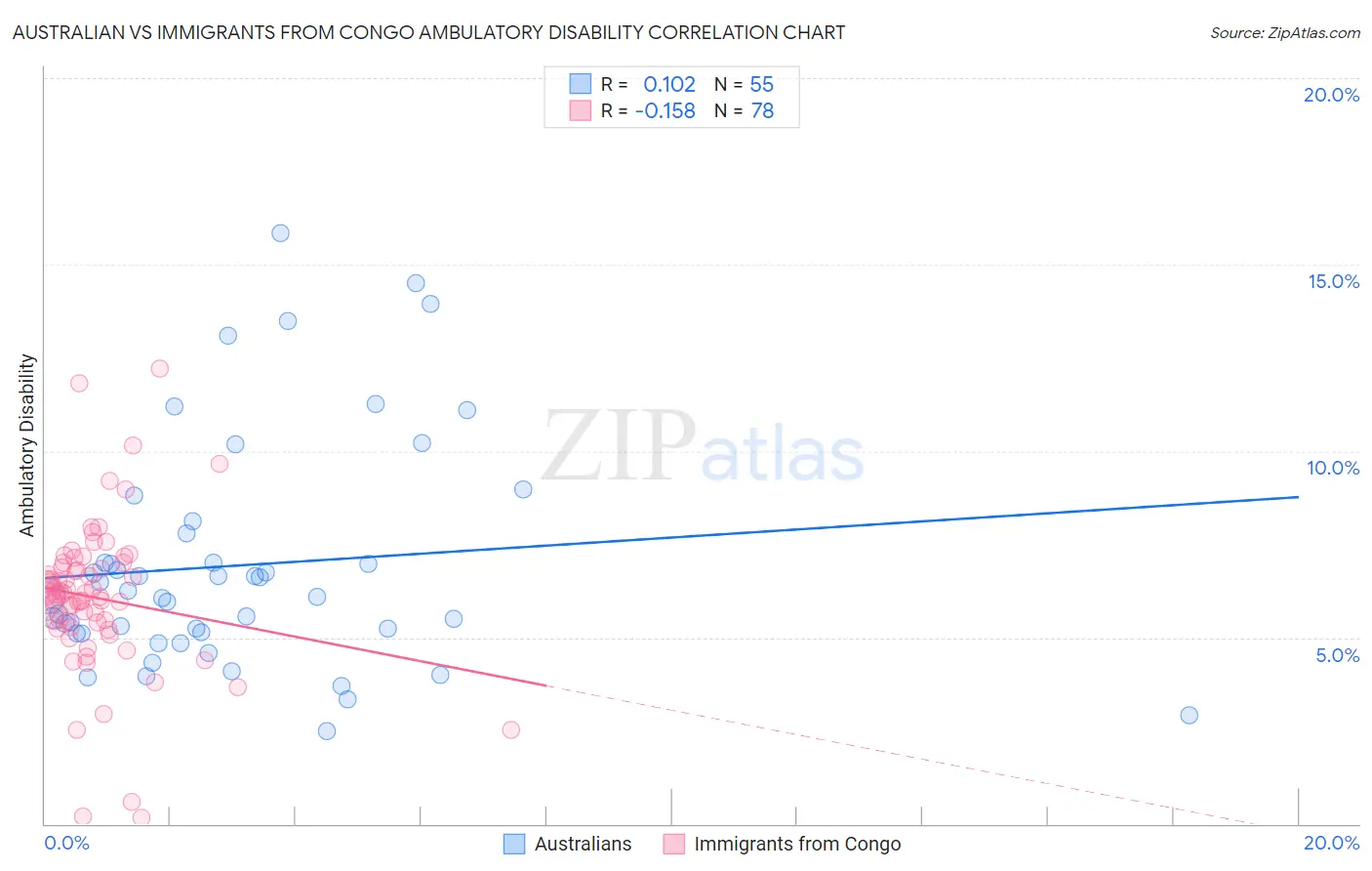 Australian vs Immigrants from Congo Ambulatory Disability