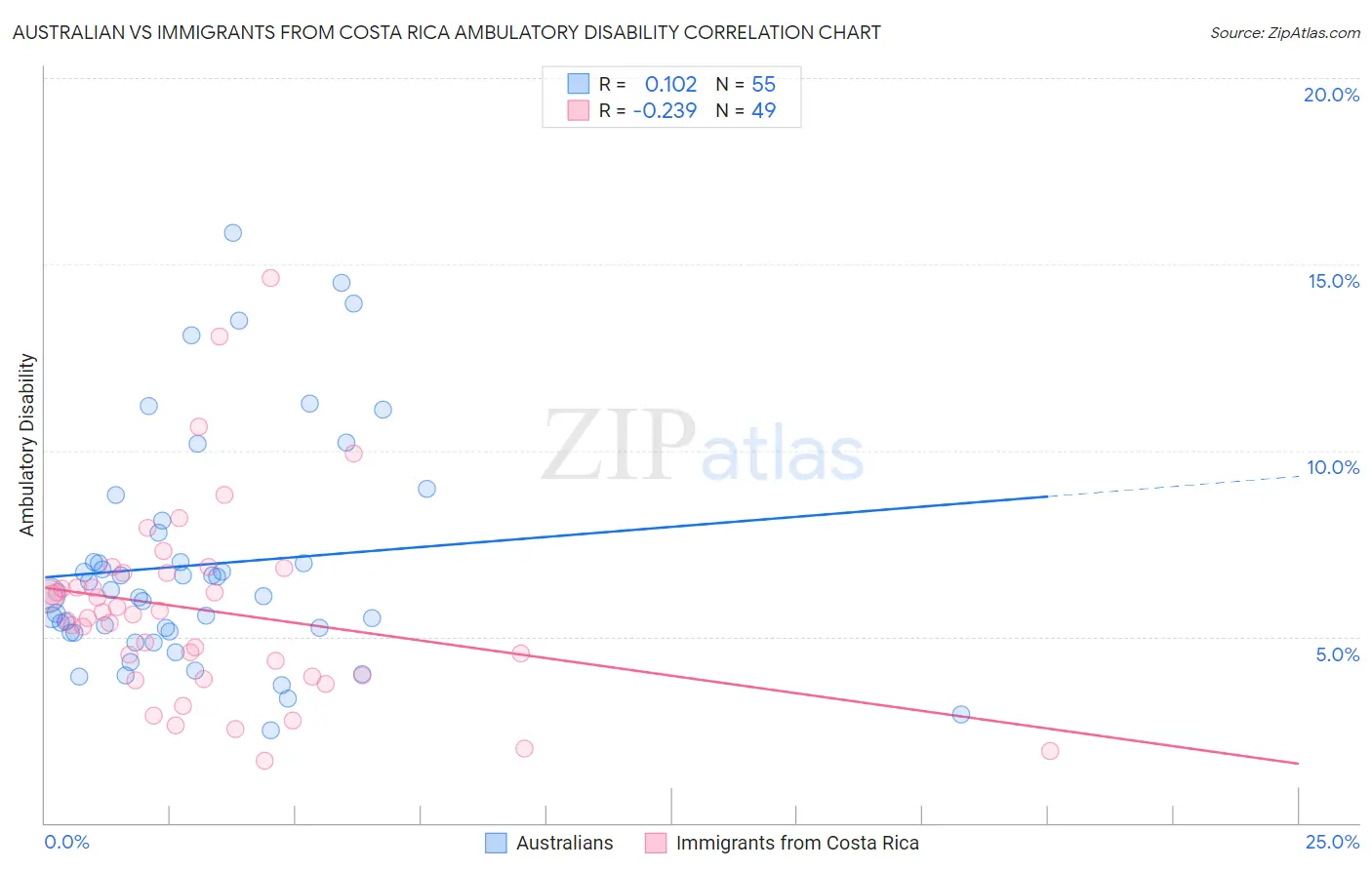 Australian vs Immigrants from Costa Rica Ambulatory Disability