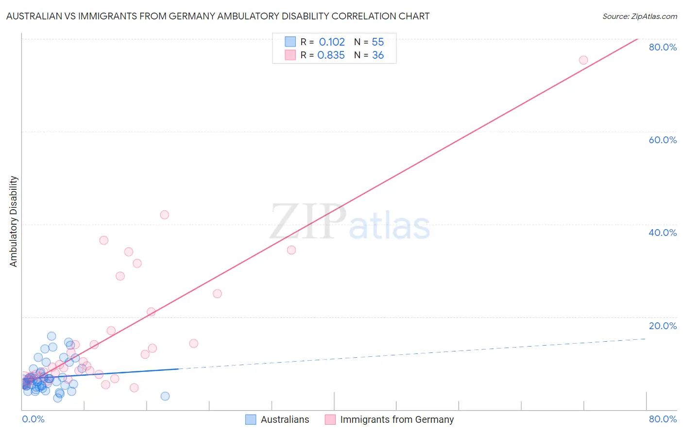 Australian vs Immigrants from Germany Ambulatory Disability