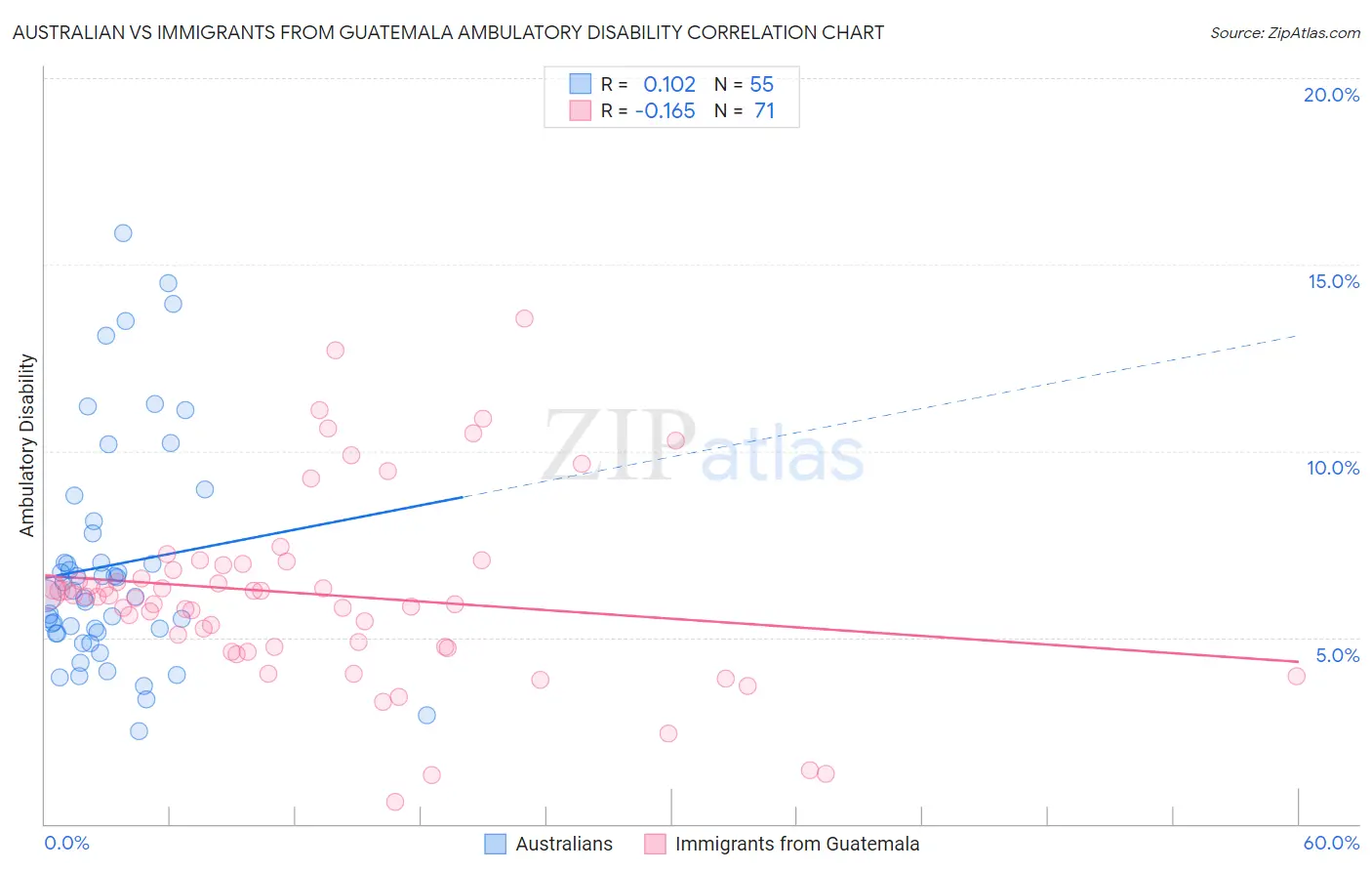 Australian vs Immigrants from Guatemala Ambulatory Disability