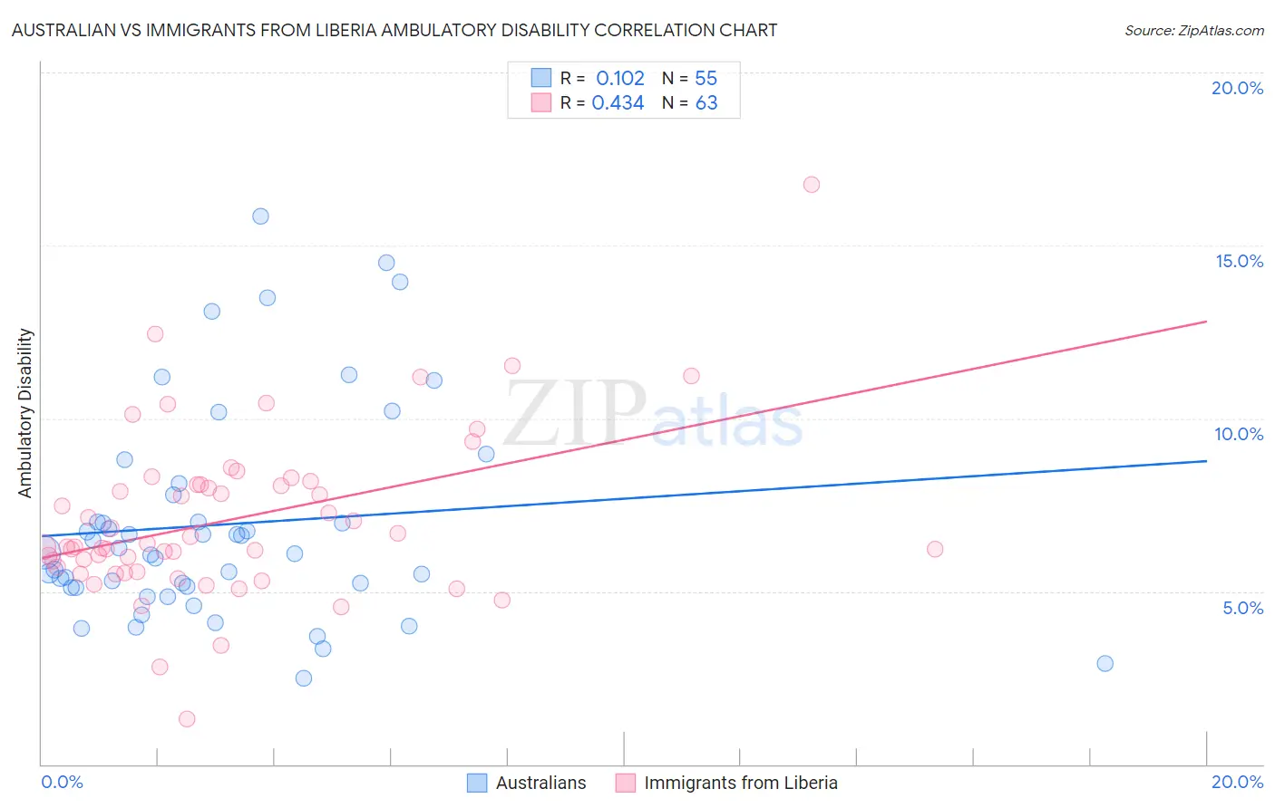 Australian vs Immigrants from Liberia Ambulatory Disability