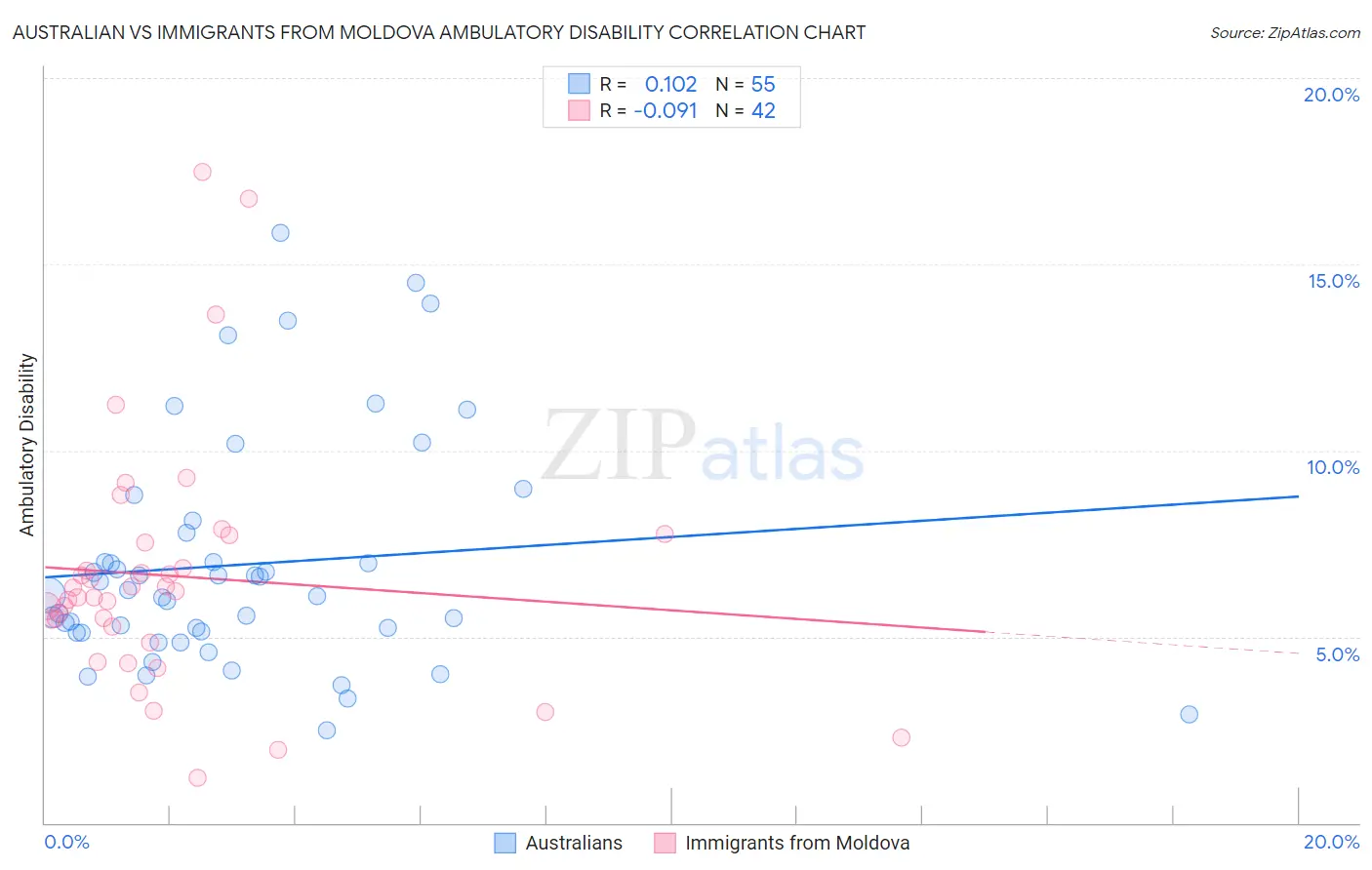 Australian vs Immigrants from Moldova Ambulatory Disability