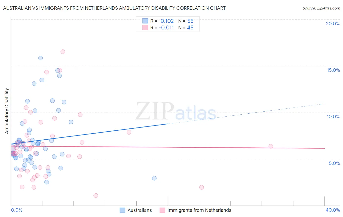 Australian vs Immigrants from Netherlands Ambulatory Disability