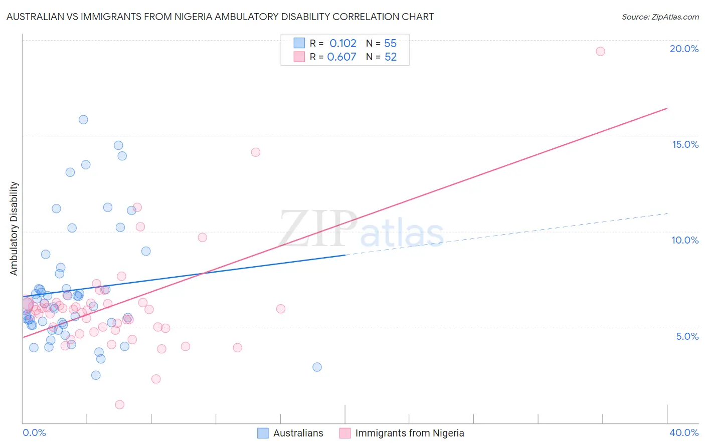 Australian vs Immigrants from Nigeria Ambulatory Disability