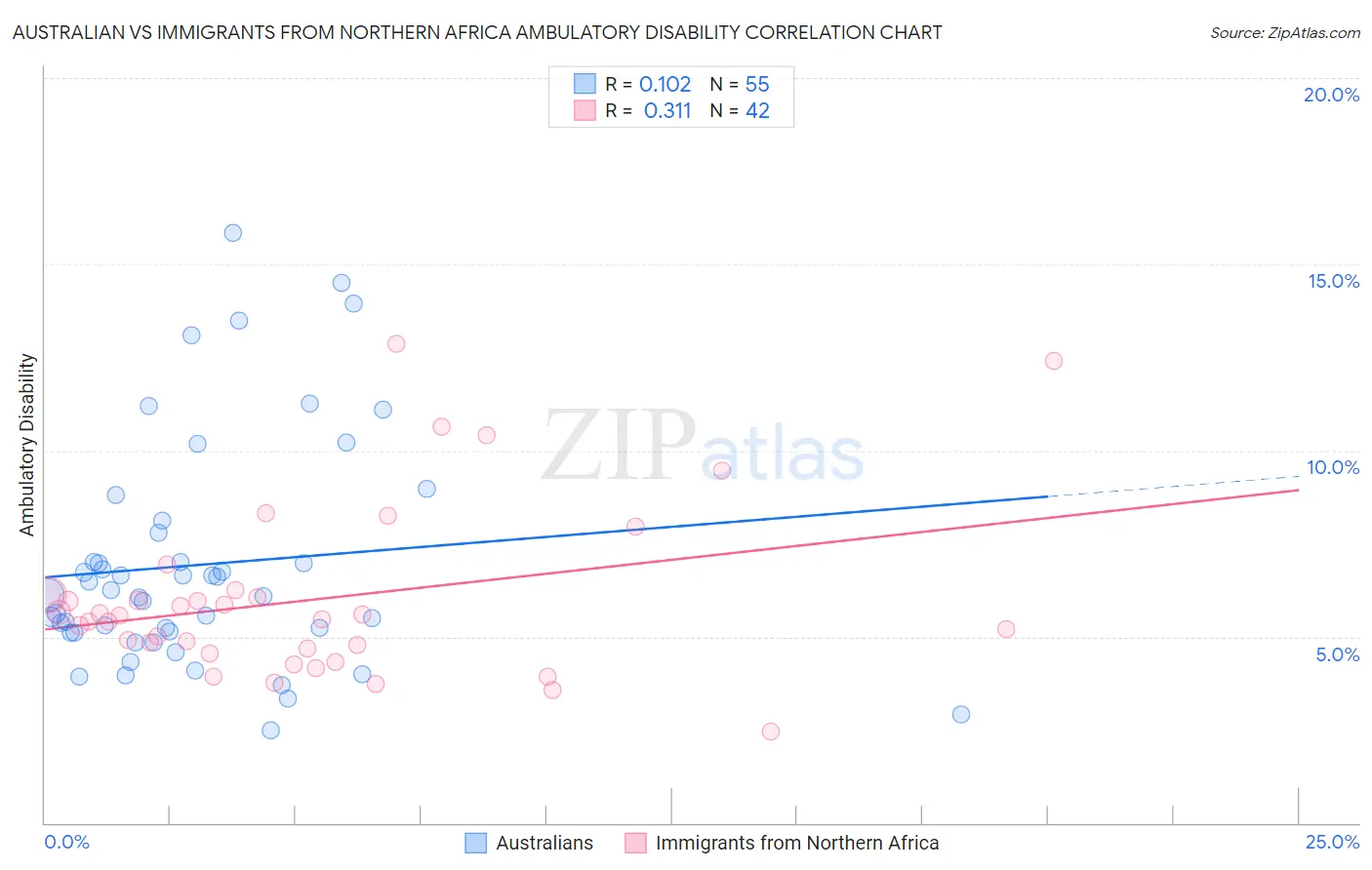 Australian vs Immigrants from Northern Africa Ambulatory Disability